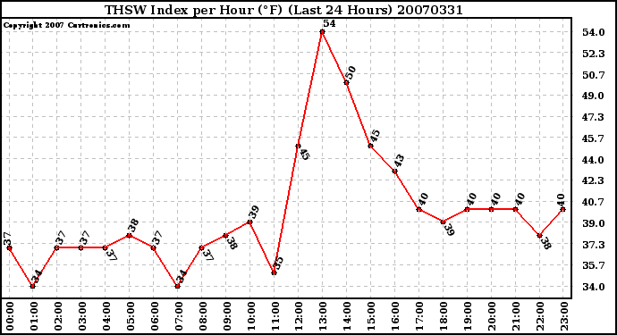 Milwaukee Weather THSW Index per Hour (F) (Last 24 Hours)