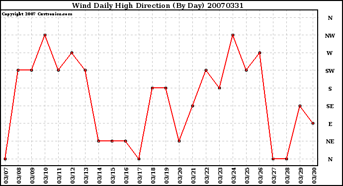 Milwaukee Weather Wind Daily High Direction (By Day)