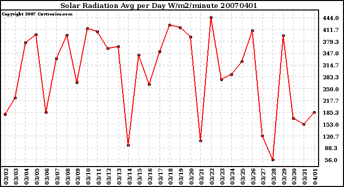 Milwaukee Weather Solar Radiation Avg per Day W/m2/minute