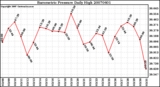 Milwaukee Weather Barometric Pressure Daily High