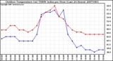 Milwaukee Weather Outdoor Temperature (vs) THSW Index per Hour (Last 24 Hours)