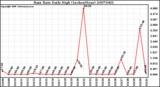 Milwaukee Weather Rain Rate Daily High (Inches/Hour)