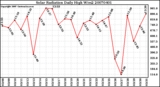 Milwaukee Weather Solar Radiation Daily High W/m2