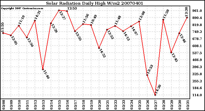 Milwaukee Weather Solar Radiation Daily High W/m2