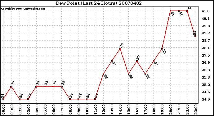 Milwaukee Weather Dew Point (Last 24 Hours)