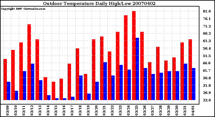 Milwaukee Weather Outdoor Temperature Daily High/Low