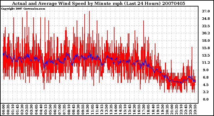 Milwaukee Weather Actual and Average Wind Speed by Minute mph (Last 24 Hours)