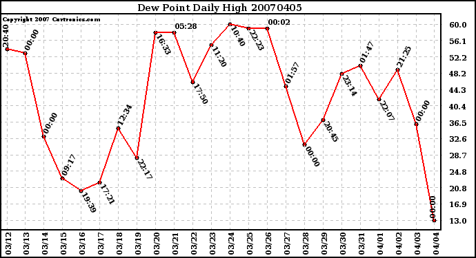 Milwaukee Weather Dew Point Daily High