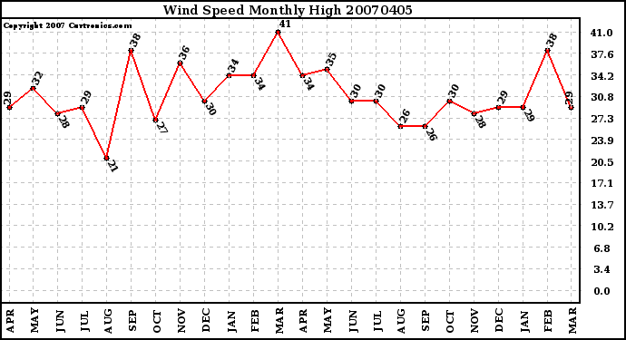 Milwaukee Weather Wind Speed Monthly High