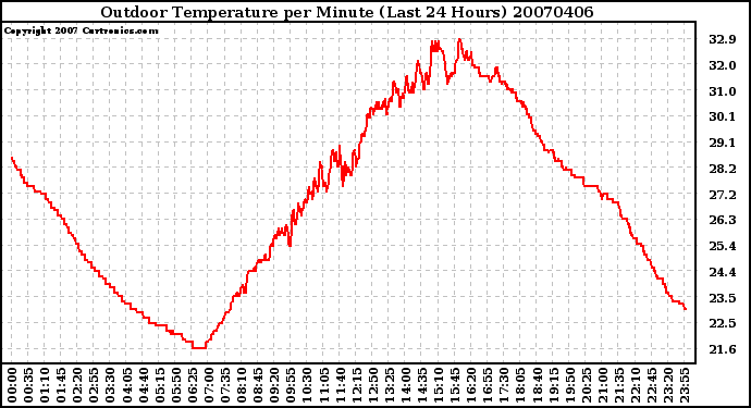 Milwaukee Weather Outdoor Temperature per Minute (Last 24 Hours)