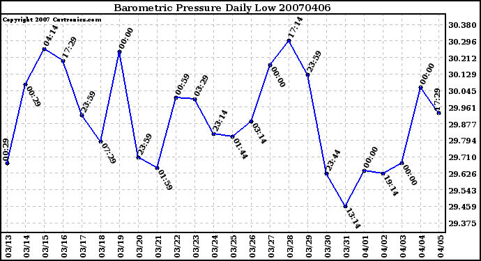 Milwaukee Weather Barometric Pressure Daily Low