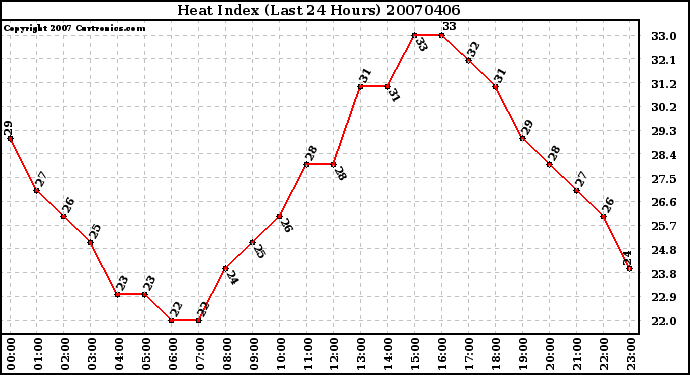 Milwaukee Weather Heat Index (Last 24 Hours)