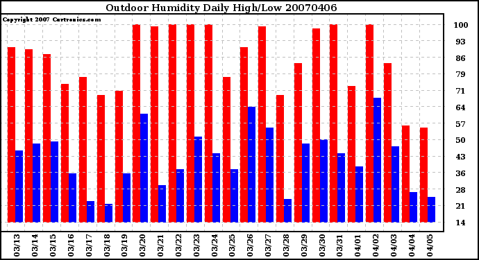 Milwaukee Weather Outdoor Humidity Daily High/Low