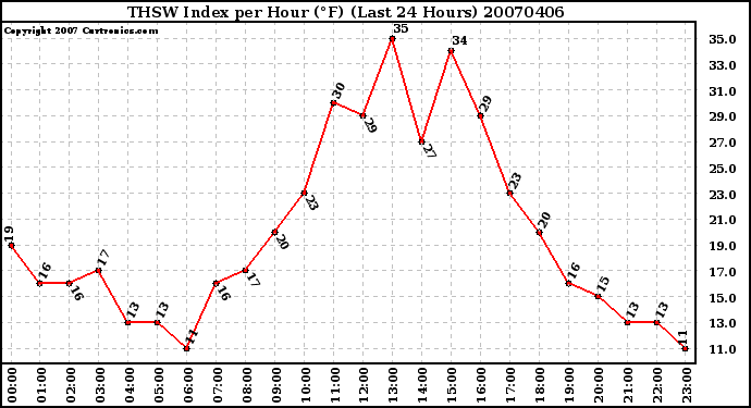 Milwaukee Weather THSW Index per Hour (F) (Last 24 Hours)