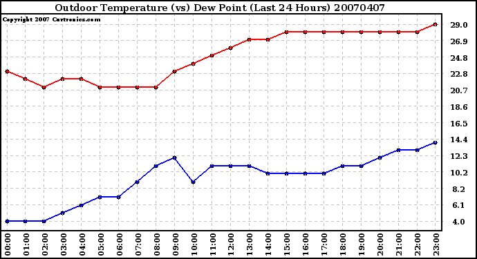 Milwaukee Weather Outdoor Temperature (vs) Dew Point (Last 24 Hours)