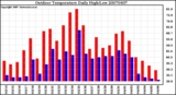 Milwaukee Weather Outdoor Temperature Daily High/Low