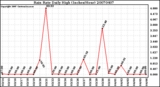 Milwaukee Weather Rain Rate Daily High (Inches/Hour)