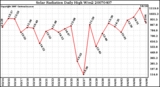 Milwaukee Weather Solar Radiation Daily High W/m2