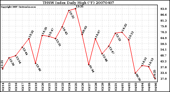 Milwaukee Weather THSW Index Daily High (F)