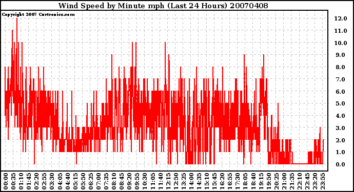 Milwaukee Weather Wind Speed by Minute mph (Last 24 Hours)