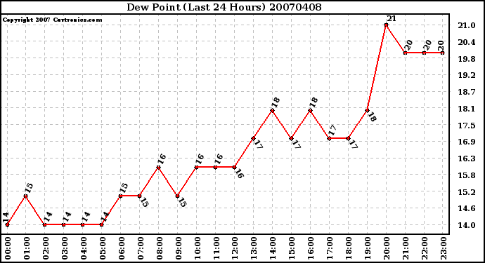 Milwaukee Weather Dew Point (Last 24 Hours)