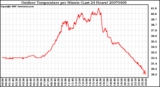 Milwaukee Weather Outdoor Temperature per Minute (Last 24 Hours)