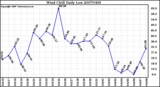 Milwaukee Weather Wind Chill Daily Low