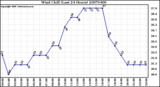 Milwaukee Weather Wind Chill (Last 24 Hours)