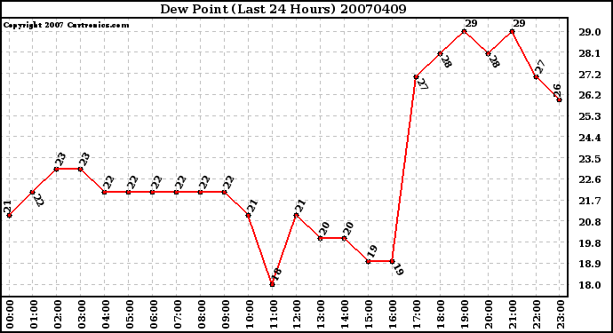 Milwaukee Weather Dew Point (Last 24 Hours)