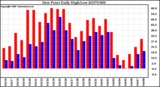 Milwaukee Weather Dew Point Daily High/Low