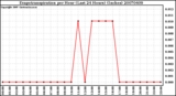 Milwaukee Weather Evapotranspiration per Hour (Last 24 Hours) (Inches)