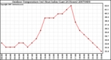 Milwaukee Weather Outdoor Temperature (vs) Heat Index (Last 24 Hours)