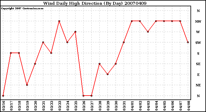 Milwaukee Weather Wind Daily High Direction (By Day)