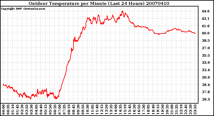 Milwaukee Weather Outdoor Temperature per Minute (Last 24 Hours)