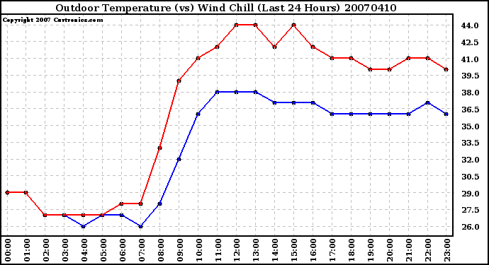 Milwaukee Weather Outdoor Temperature (vs) Wind Chill (Last 24 Hours)