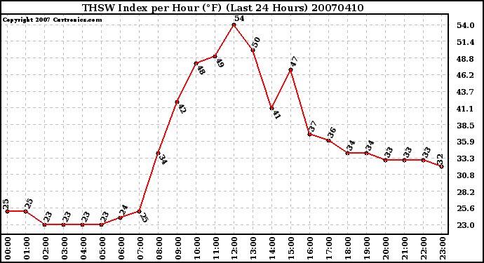 Milwaukee Weather THSW Index per Hour (F) (Last 24 Hours)