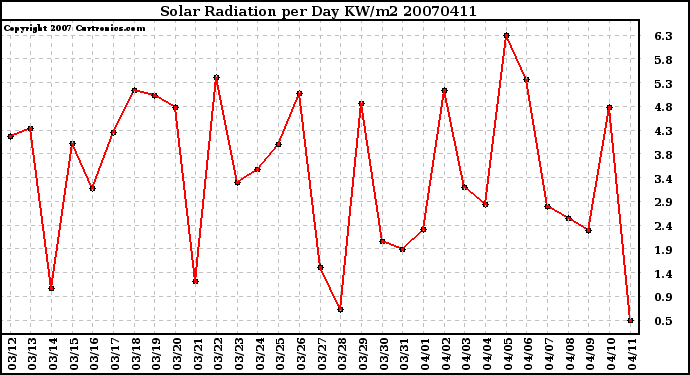 Milwaukee Weather Solar Radiation per Day KW/m2