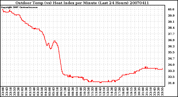 Milwaukee Weather Outdoor Temp (vs) Heat Index per Minute (Last 24 Hours)