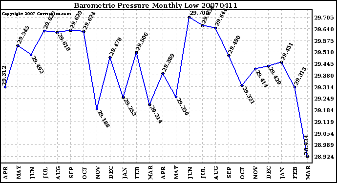 Milwaukee Weather Barometric Pressure Monthly Low