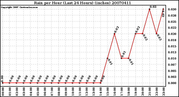 Milwaukee Weather Rain per Hour (Last 24 Hours) (inches)