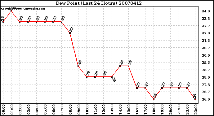 Milwaukee Weather Dew Point (Last 24 Hours)