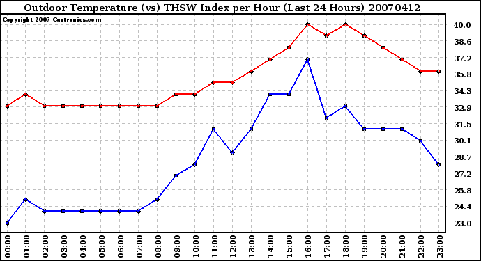 Milwaukee Weather Outdoor Temperature (vs) THSW Index per Hour (Last 24 Hours)