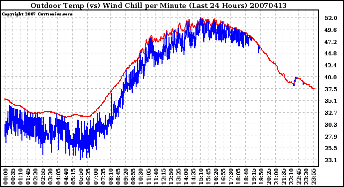 Milwaukee Weather Outdoor Temp (vs) Wind Chill per Minute (Last 24 Hours)