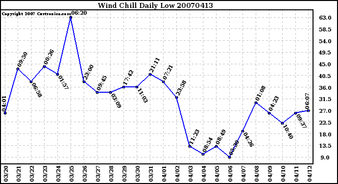 Milwaukee Weather Wind Chill Daily Low