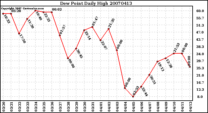 Milwaukee Weather Dew Point Daily High