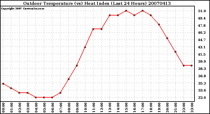 Milwaukee Weather Outdoor Temperature (vs) Heat Index (Last 24 Hours)