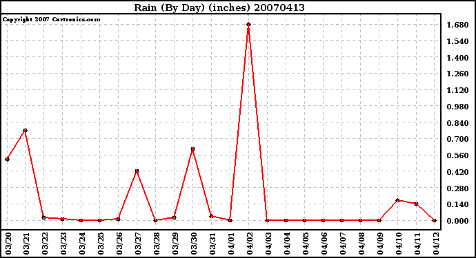 Milwaukee Weather Rain (By Day) (inches)