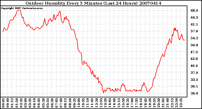 Milwaukee Weather Outdoor Humidity Every 5 Minutes (Last 24 Hours)