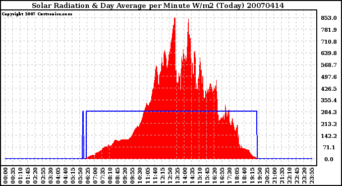 Milwaukee Weather Solar Radiation & Day Average per Minute W/m2 (Today)