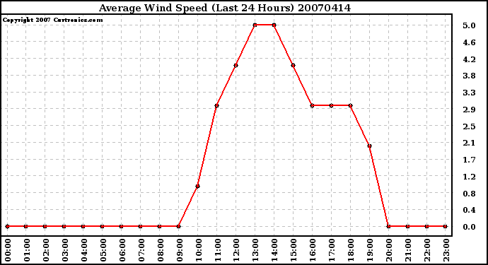 Milwaukee Weather Average Wind Speed (Last 24 Hours)